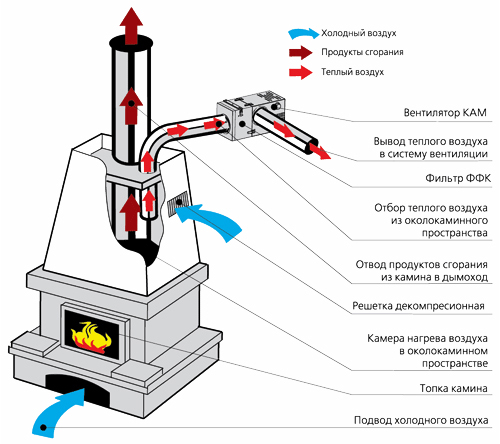 Приклад установки та роботи вентилятора ВЕНТС КАМ 160, ВЕНТС КАМ 160 з фільтром ВЕНТС ФФ у системі каміна